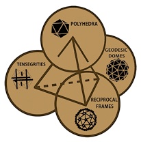 Di Carlo Tetrahedron of practices.jpg