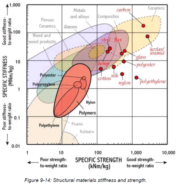 File:Structural materials stiffness and strength-specific strength-in kNm kg.GIF